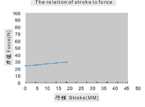 Stroke to force