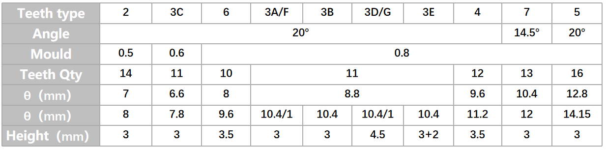 Rotary damper gear parameters