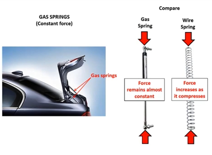 Gas Spring Applications for Automotive & Vehicle Uses