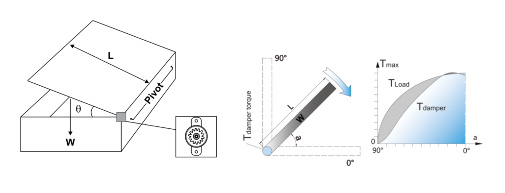 Damper soft closing