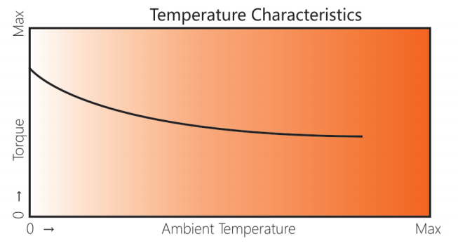 Temperature & torque