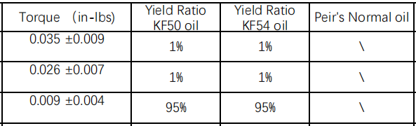 production yield ratios.